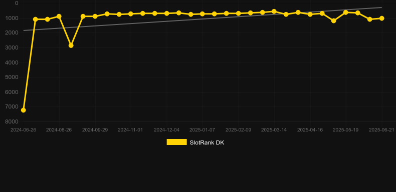 Area Surge City of Gold. График SlotRank