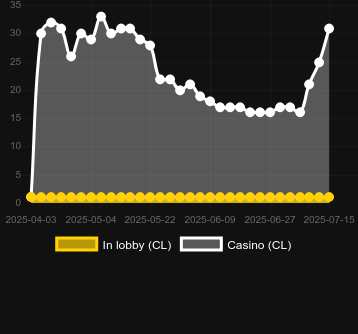 Количество казино, в которых можно найти Area Surge Piggy Vault. Рынок: Украина
