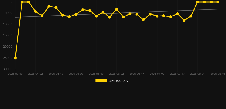 Artifacts. Grafico del gioco SlotRank