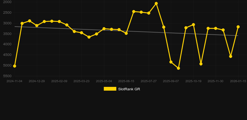 Astrology. Grafico del gioco SlotRank