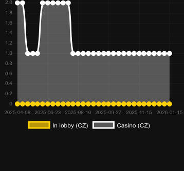 Quantity of casinos where you can find Astronaut (100HP Gaming). Market: Canada