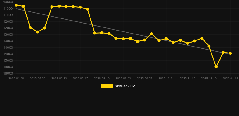 Astronaut (100HP Gaming). Graph of game SlotRank