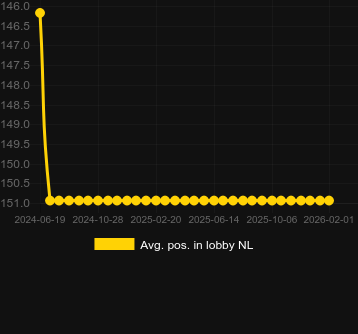 Avg. Position in lobby for Atlas Unleashed. Market: Canada