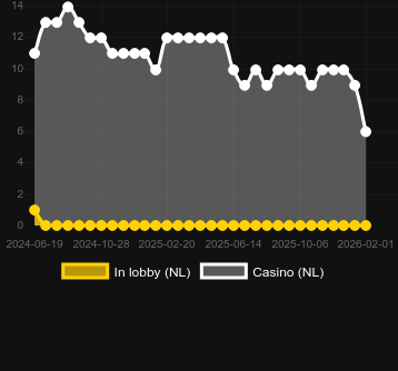 Quantity of casinos where you can find Atlas Unleashed. Market: Canada