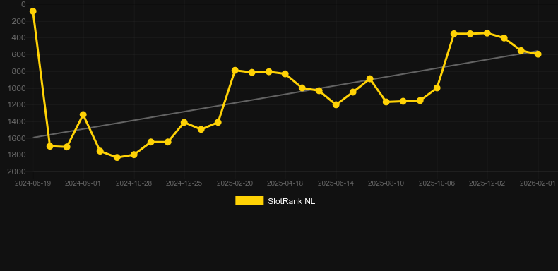 Atlas Unleashed. Graph of game SlotRank