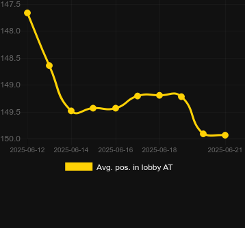 Сред. позиция в лобби для Atomic Monkey. Рынок: Украина