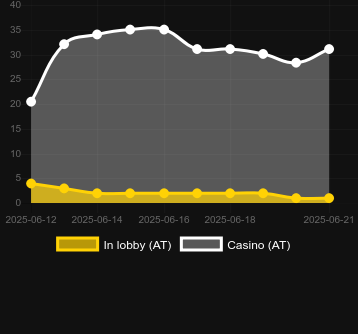 Количество казино, в которых можно найти Atomic Monkey. Рынок: Украина