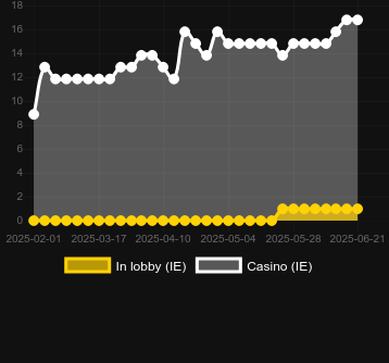 Количество казино, в которых можно найти Avia Fly. Рынок: Украина