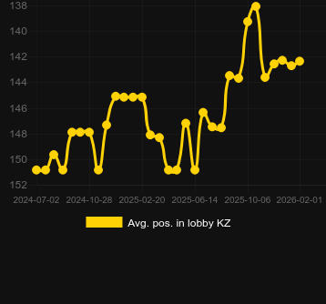 Posizione media nella lobby per Aviamasters. Mercato: Italia