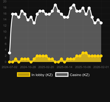 Numero dei casinò in cui puoi trovare Aviamasters. Mercato: Italia