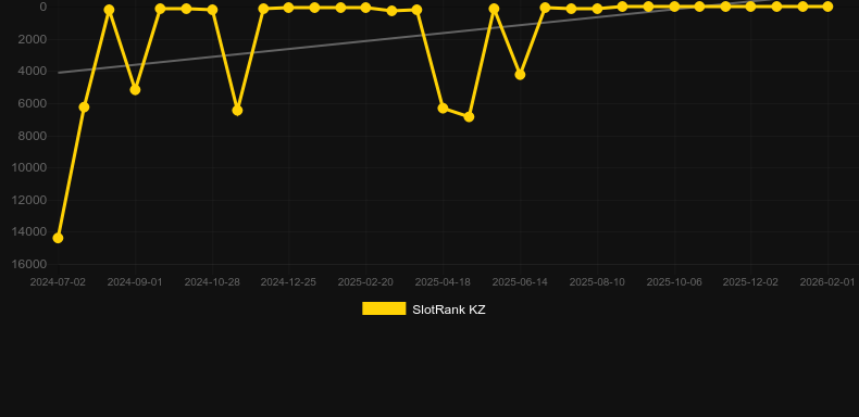 Aviamasters. Grafico del gioco SlotRank