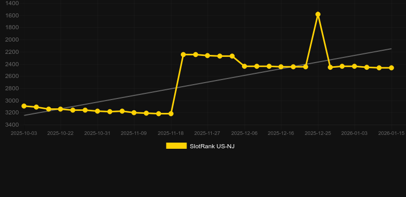 Azteca Gold Collect. Graphique du jeu SlotRank