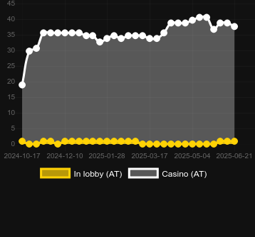Количество казино, в которых можно найти Baba Jam. Рынок: Украина