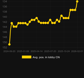 Avg. Position in lobby for Badge Blitz. Market: Canada