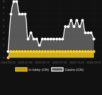 Quantity of casinos where you can find Badge Blitz. Market: Canada