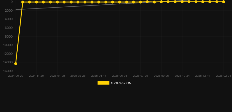 Badge Blitz. Graph of game SlotRank