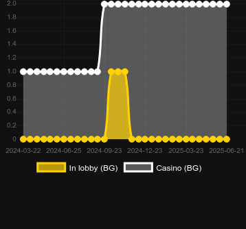 Количество казино, в которых можно найти Banana Merge. Рынок: Украина
