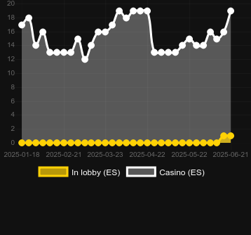Количество казино, в которых можно найти Bandidos Bang!. Рынок: Украина
