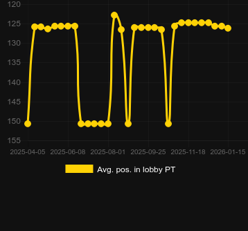 Promedio Posición en el lobby para Bandit Megaways. Mercado: España