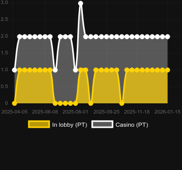 Cantidad de casinos donde puedes encontrar Bandit Megaways. Mercado: España