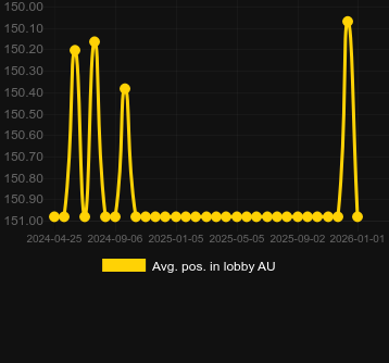 Posizione media nella lobby per Bang Bang Reloaded. Mercato: Italia