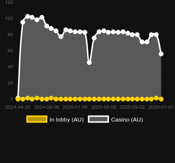 Numero dei casinò in cui puoi trovare Bang Bang Reloaded. Mercato: Italia