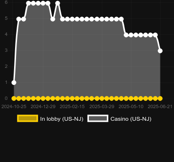 Количество казино, в которых можно найти Bank Boom. Рынок: Украина