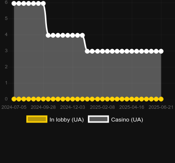 Количество казино, в которых можно найти Bankroll Bandits. Рынок: Украина
