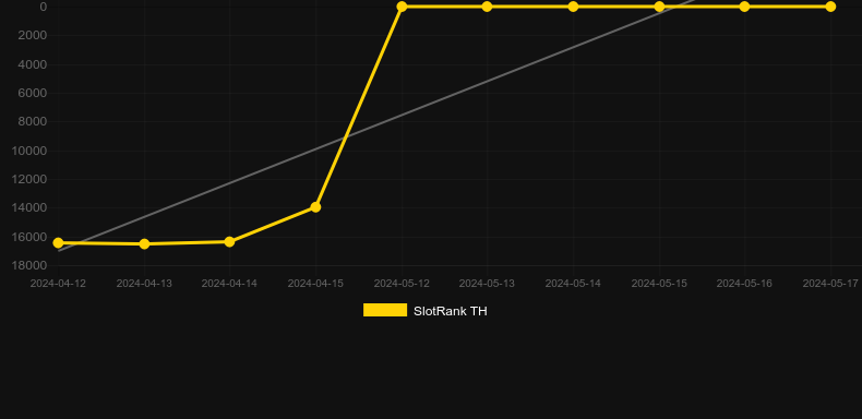 Bankrush Bonanza. Graph of game SlotRank