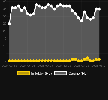 Количество казино, в которых можно найти Barrel Bonanza. Рынок: Украина