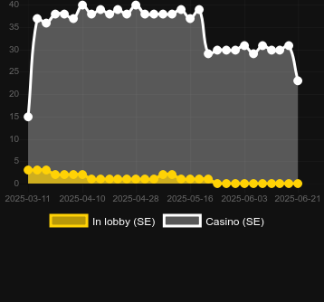 Количество казино, в которых можно найти Bass Blitz. Рынок: Украина