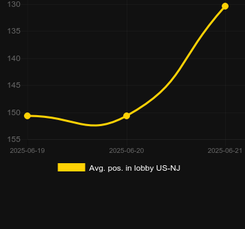 Сред. позиция в лобби для Bass Boss Megaways. Рынок: Украина