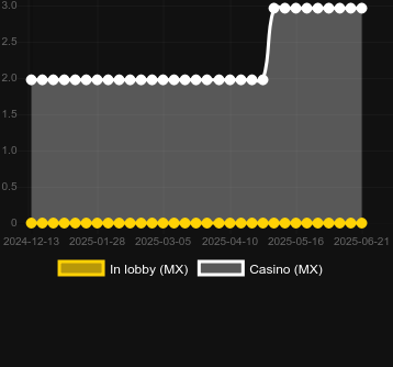 Количество казино, в которых можно найти Bass Cash Christmas X UP. Рынок: Украина