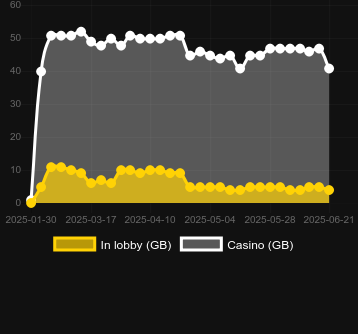 Количество казино, в которых можно найти Bass Cash Deluxe. Рынок: Украина