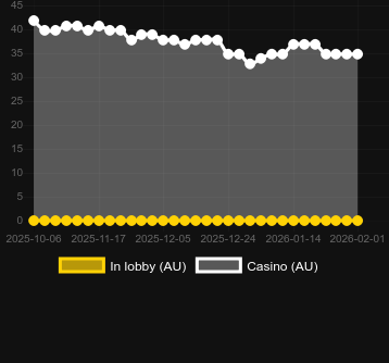 Quantity of casinos where you can find Bau Cua (KA Gaming). Market: Canada