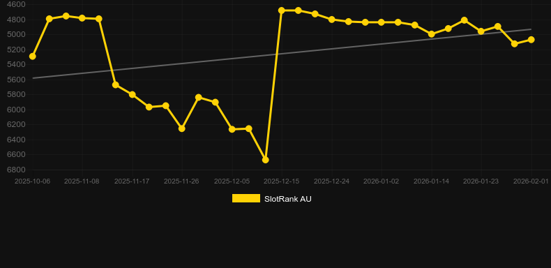 Bau Cua (KA Gaming). Graph of game SlotRank