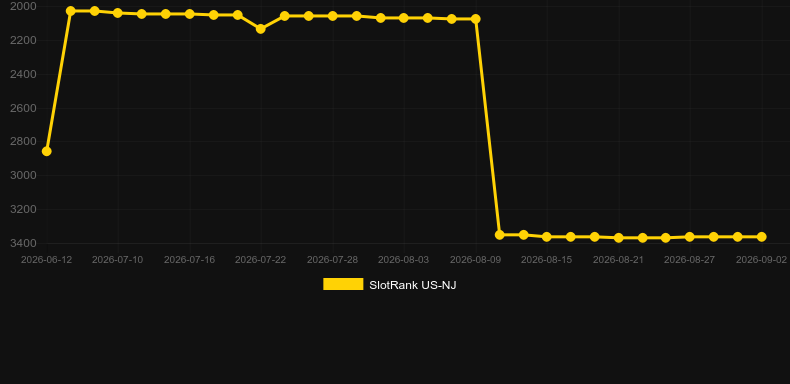 Bear Buzz. Gráfico do jogo SlotRank