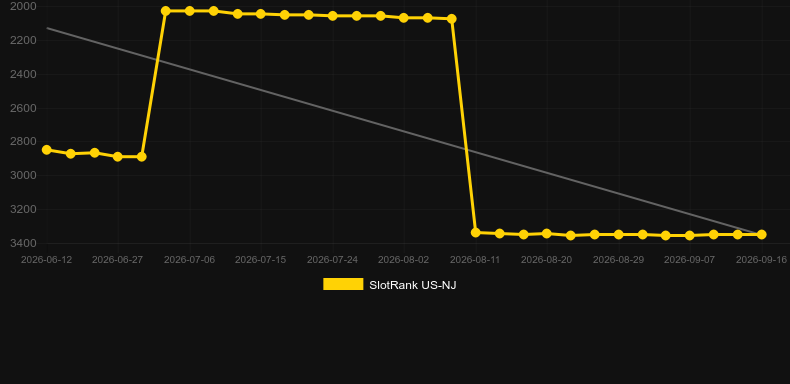 Bear Buzz。SlotRankのグラフ