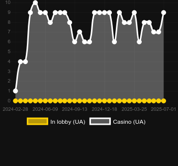 Количество казино, в которых можно найти Beat Coin. Рынок: Украина