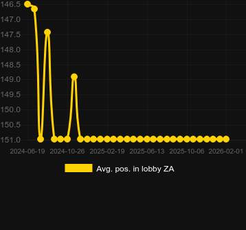 Genomsnittlig lobbyposition för Beheaded. Marknad: Sverige