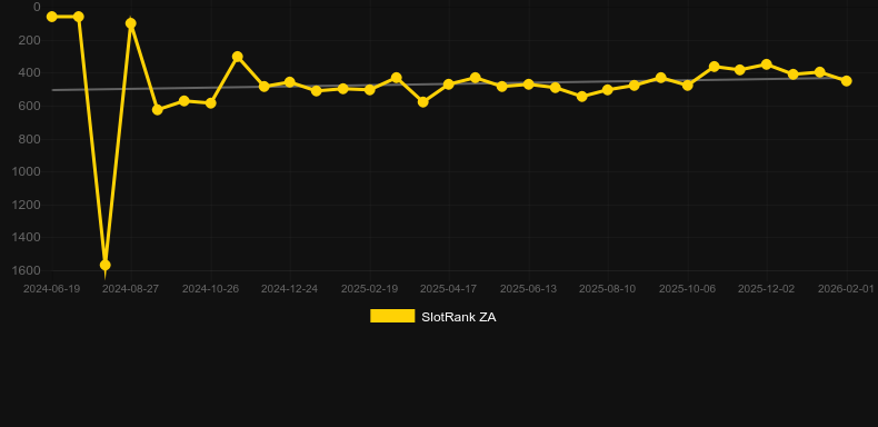 Beheaded. Graf över spelet SlotRank
