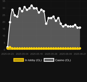 Количество казино, в которых можно найти Bet the Farm Power Combo. Рынок: Украина