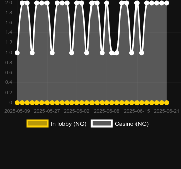 Количество казино, в которых можно найти Bet Velodrom 3D. Рынок: Украина