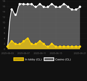 Количество казино, в которых можно найти Betbarian Bounty. Рынок: Украина