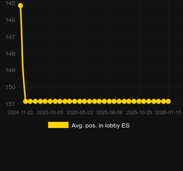 Durchschn. Position in der Lobby für Big Benji's Back WildWays. Markt: Deutschland