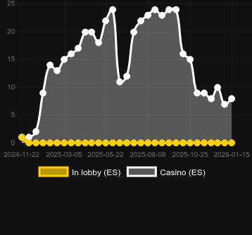 Anzahl der Casinos, in denen Big Benji's Back WildWays zu finden ist. Markt: Deutschland
