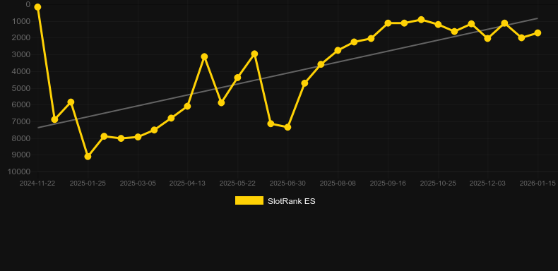 Big Benji's Back WildWays. Grafik SlotRank