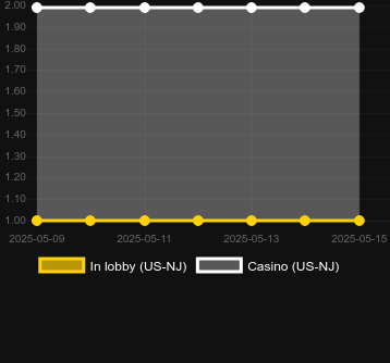 Количество казино, в которых можно найти Big Bucks Deluxe. Рынок: США Нью-Джерси