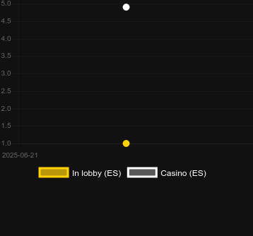 Количество казино, в которых можно найти Big Button Bash. Рынок: Украина