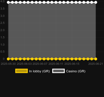 Количество казино, в которых можно найти Big Catch Lock 2 Spin. Рынок: Украина